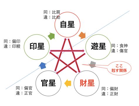 偏財正財|四柱推命【正財】の意味｜性格・適職・恋愛・運勢を 